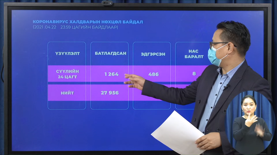 Шинжилгээгээр 1264 хүнд халдвар илэрлээ.