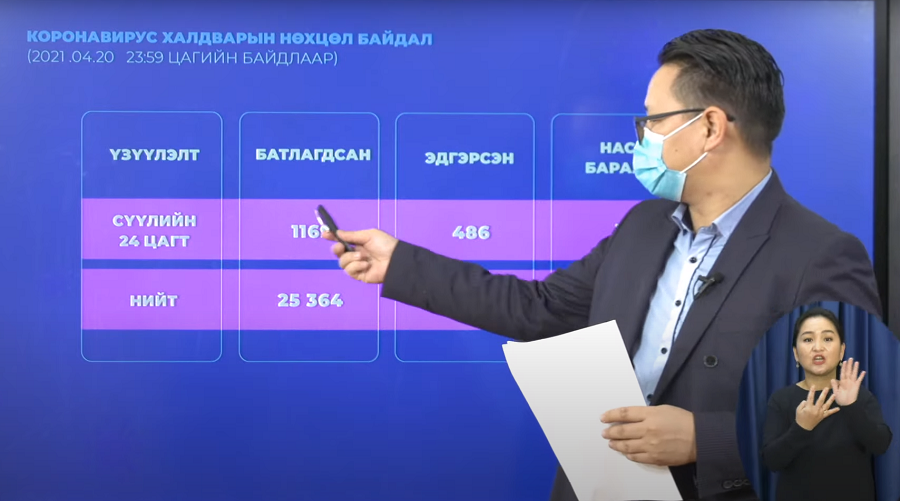 Шинжилгээгээр  1169 хүнд халдвар илэрлээ. 