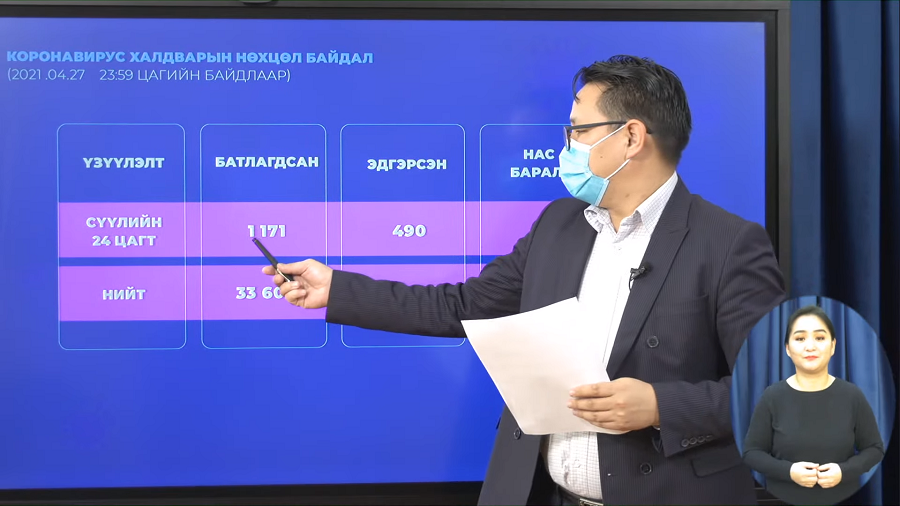  Шинжилгээгээр 1171 хүнд "COVID-19" халдвар илэрчээ.