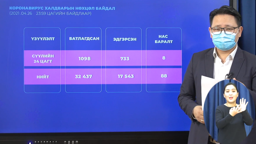  Шинжилгээгээр  1098 хүнд "COVID-19" халдвар илэрчээ.