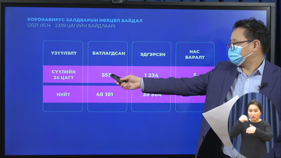 Шинжилгээг 8 мянга орчим хүнээс авахад 553 нь эерэг гарчээ