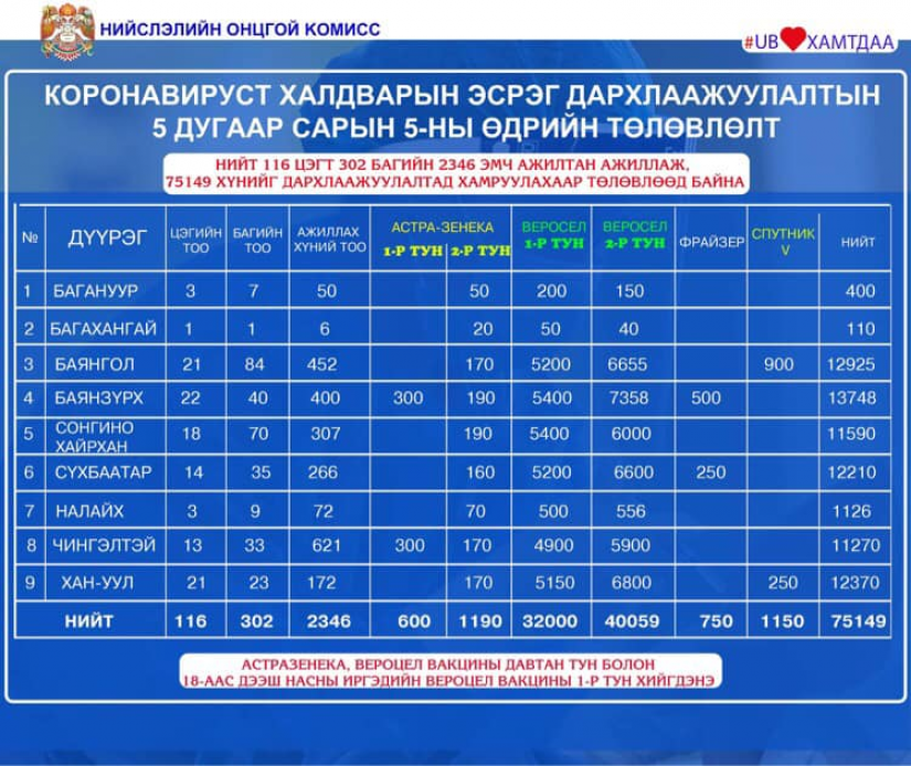 Дархлаажуулалтын цэгийг дүүрэг тус бүрээр танилцуулж байна.