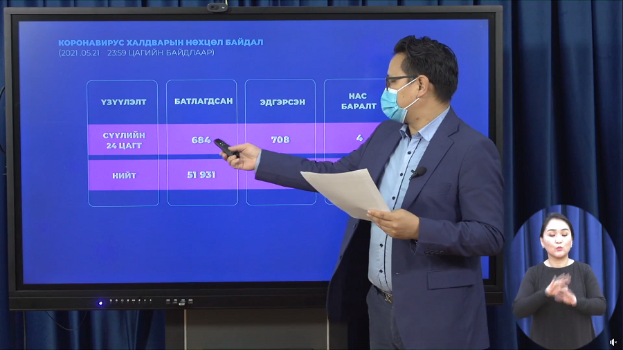 Шинжилгээгээр коронавируст халдварын 684 тохиолдол бүртгэгдлээ. 