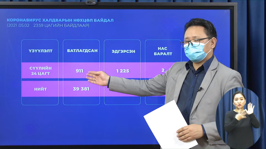 Шинжилгээгээр  911 хүнээс коронавирус илэрлээ.