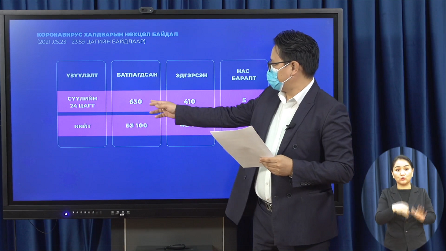 Шинжилгээгээр коронавируст халдварын 630 тохиолдол бүртгэгдлээ