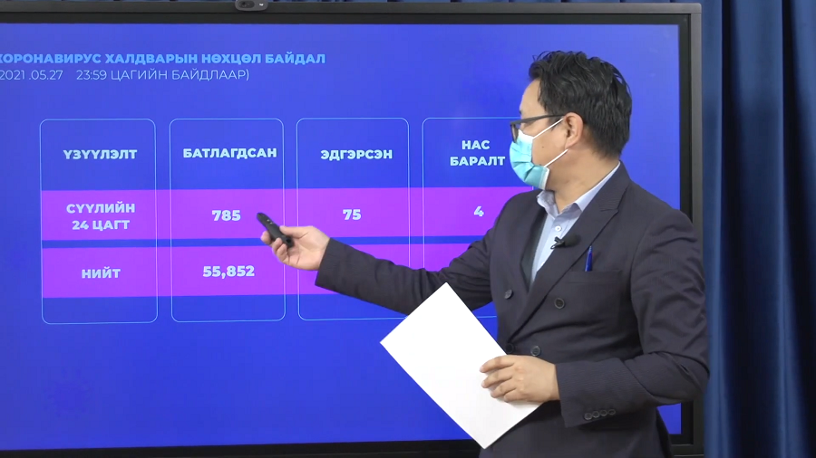 Шинээр халдварын тохиолдол 785  бүртгэгдэж, 4 хүн нас барлаа