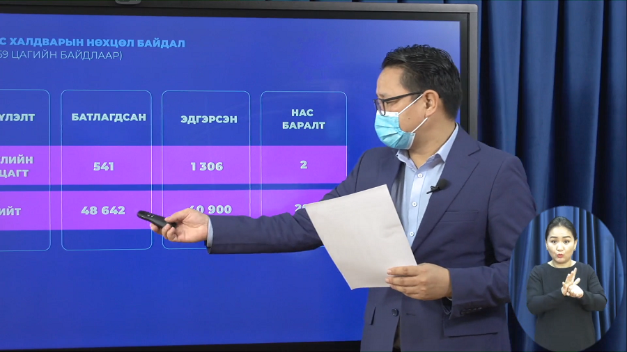 шинжилгээгээр коронавируст халдварын 541 тохиолдол шинээр бүртгэгдэв