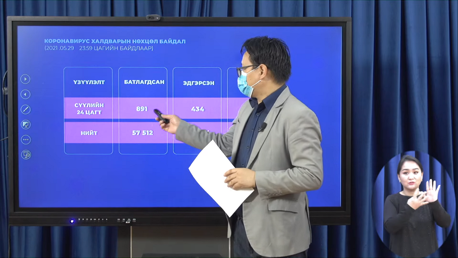 Шинжилгээ хийхэд 891 тохиолдол шинээр бүртгэгдээ.
