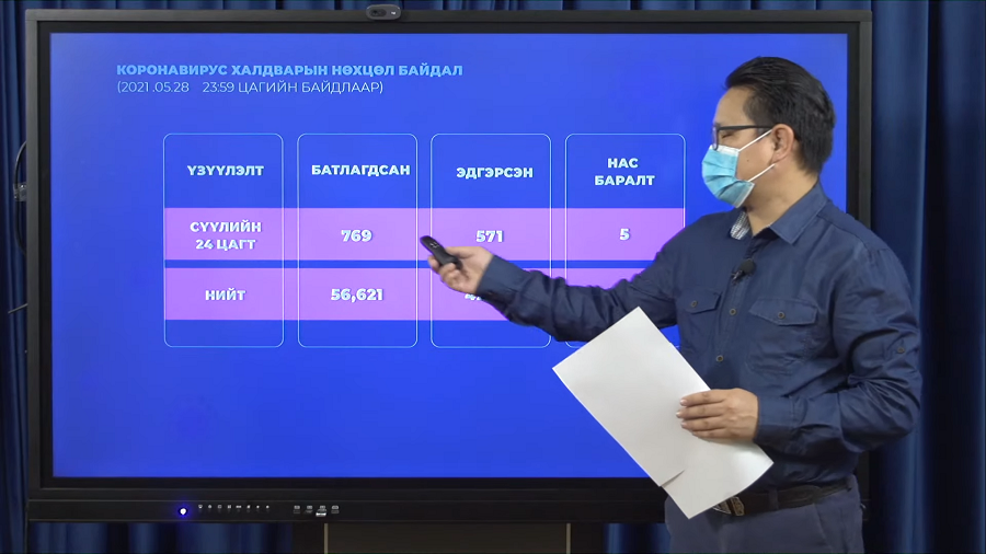 Шинжилгээгээр коронавируст халдварын 769 тохиолдол шинээр бүртгэгдлээ.