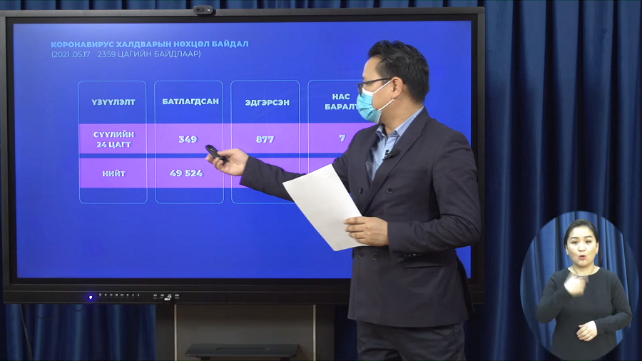 Шинжилгээгээр коронавируст халдварын 349 тохиолдол шинээр бүртгэгдлээ.
