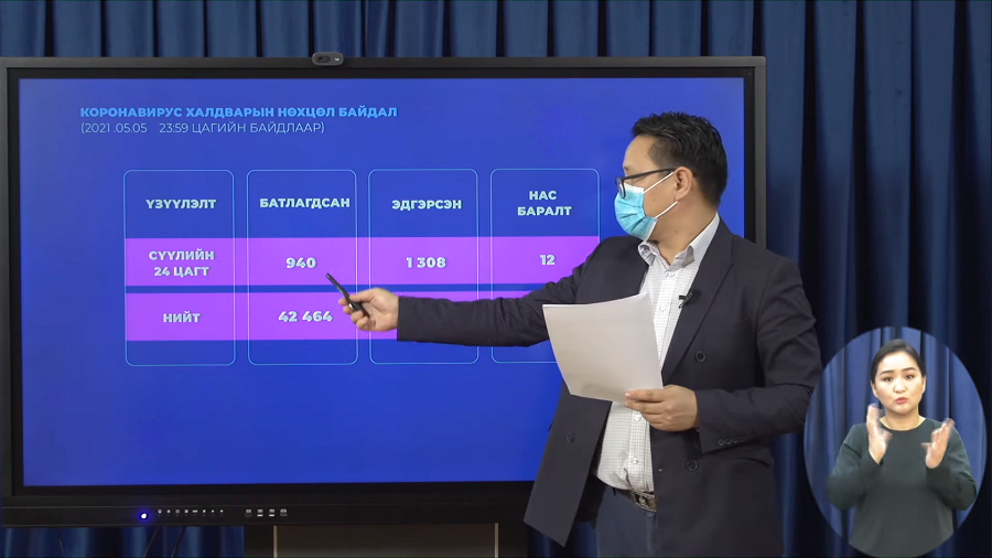 Шинээр халдварын 940 тохиолдол бүртгэгэгдэж, 12 хүн нас баржээ