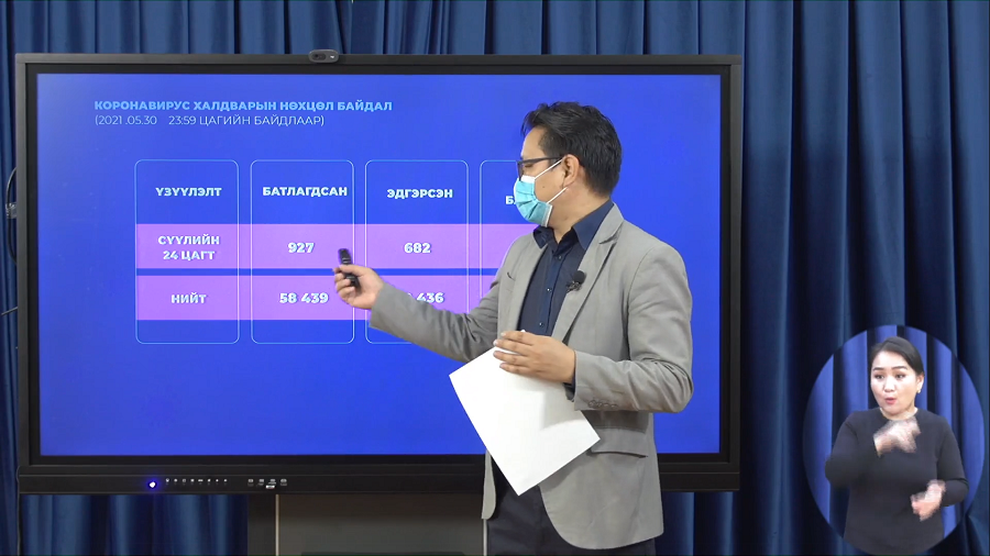 Шинжилгээгээр коронавируст халдварын 927 тохиолдол шинээр бүртгэгдлээ.
