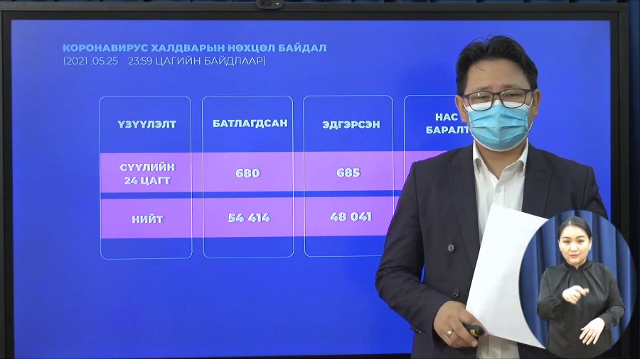 Шинжилгээгээр коронавируст халдварын 680  тохиолдол бүртгэгдлээ.