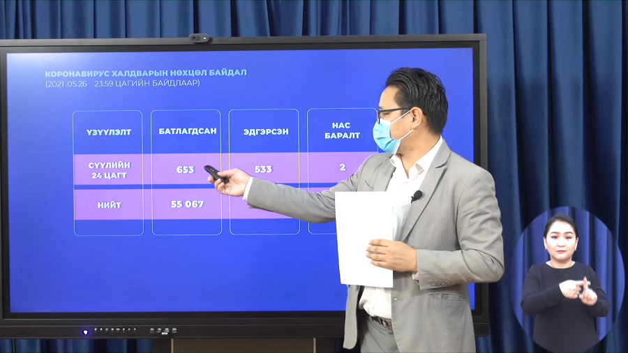 Шинжилгээгээр коронавируст халдварын 653 тохиолдол бүртгэгдлээ. 