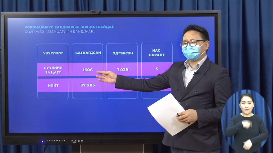 Шинжилгээгээр 1306 хүн "COVID-19"-өөр халдварласан нь батлагджээ.
