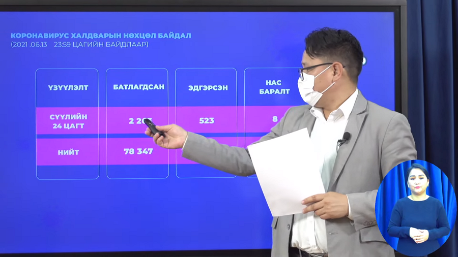 Шинжилгээгээр 2263 хүнд халдвар илэрч 8 хүн эндлээ.