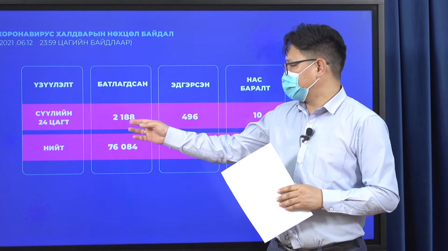 Шинжилгээгээр 2188 хүнд халдвар илэрлээ. 