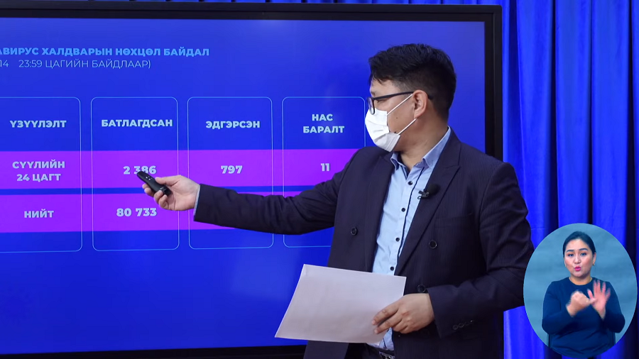 Шинжилгээгээр коронавируст халдварын 2386 тохиолдол шинээр бүртгэгдлээ.