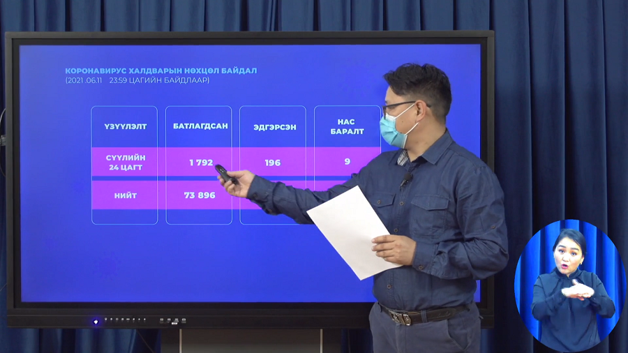 Шинжилгээгээр 1792 хүн коронавируст халдвартай нь батлагдлаа.