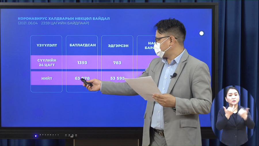 Шинжилгээгээр коронавируст халдварын 1393 тохиолдол шинээр бүртгэгдлээ.