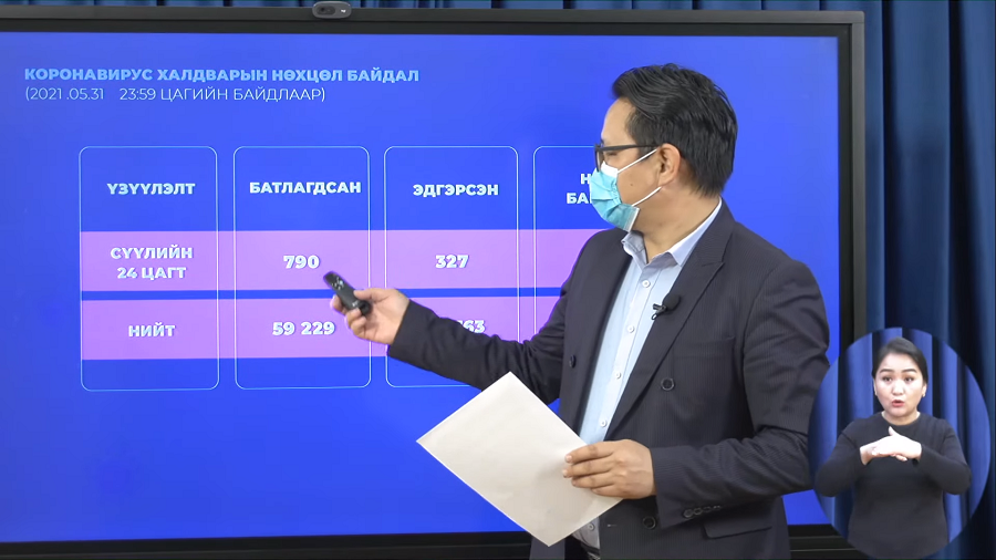 Шинжилгээг 8618 хүнд хийхэд 790 тохиолдол бүртгэгдлээ.