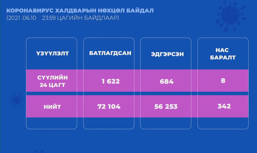 Монгол Улсад ковидын шалтгаант нас баралт 342 боллоо.