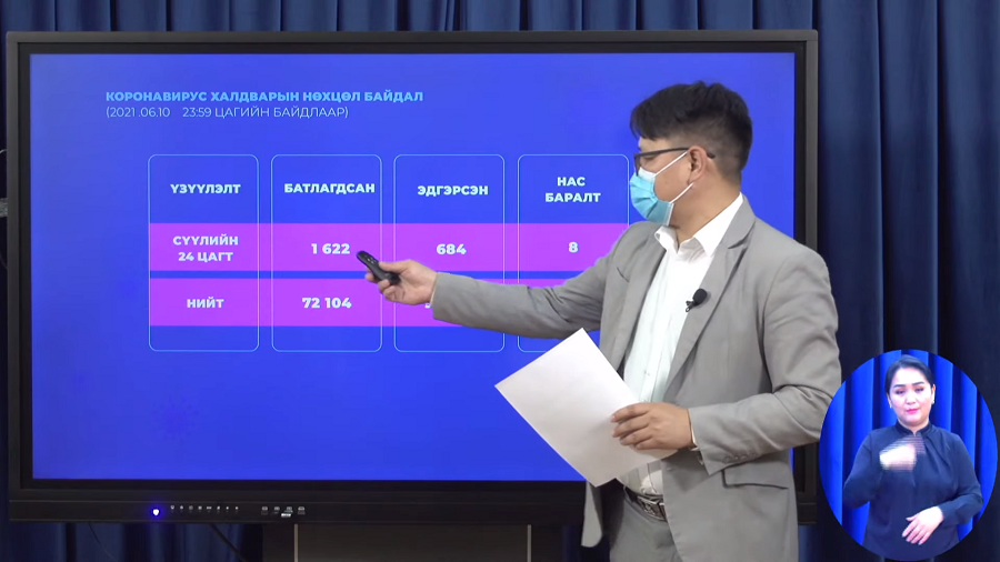 Шинжилгээгээр коронавируст халдварын 1622 тохиолдол шинээр бүртгэгдлээ.