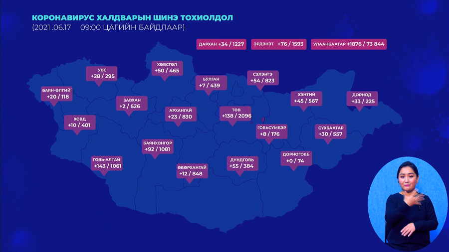 Орон нутагт “Ковид-19” халдварын тохиолдол эрс нэмэгджээ