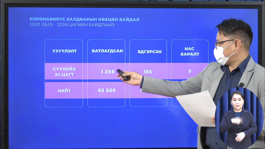 Шинжилгээгээр коронавируст халдварын 1288 тохиолдол бүртгэгдлээ