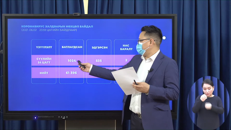 Шинжилгээгээр коронавируст халдварын 1024 тохиолдол шинээр бүртгэгдлээ.