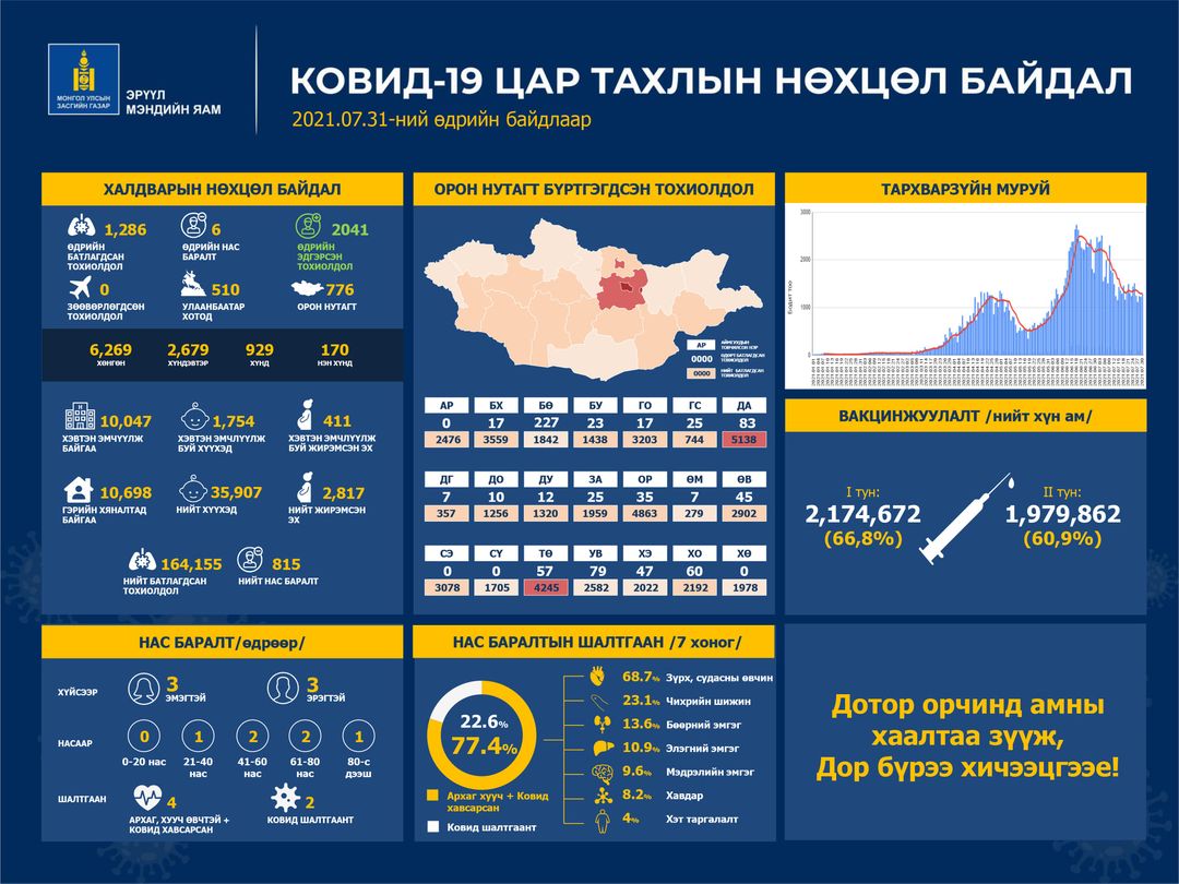 Шинжилгээгээр коронавируст халдварын 1286 тохиолдол шинээр бүртгэгдлээ.