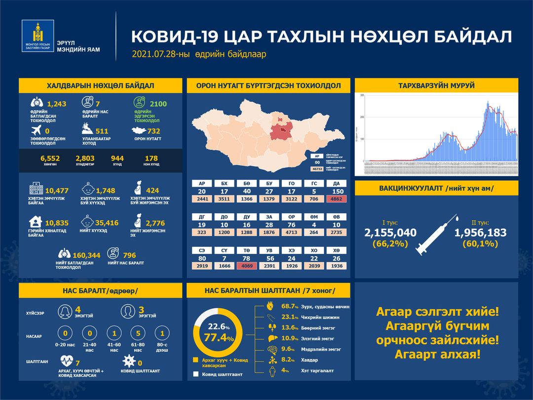 Шинжилгээгээр коронавируст халдварын 1243 тохиолдол шинээр бүртгэгдлээ.