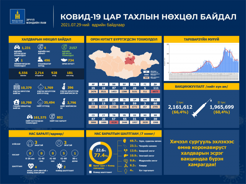 Шинжилгээгээр коронавируст халдварын 1231 тохиолдол шинээр бүртгэгдлээ.