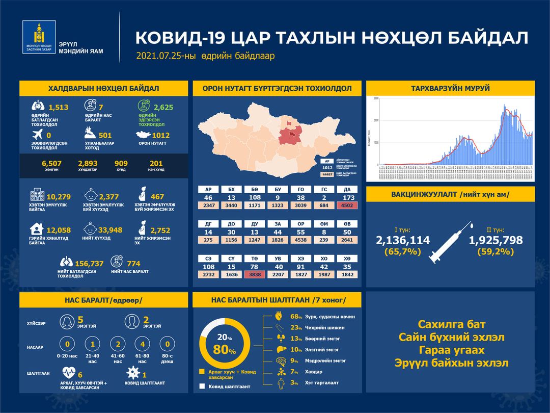 Шинжилгээгээр коронавируст халдварын 1513 тохиолдол шинээр бүртгэгдлээ.