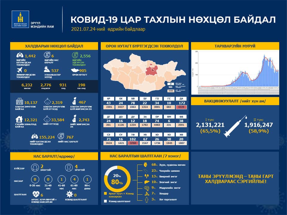 Шинжилгээгээр коронавируст халдварын 1442 тохиолдол шинээр бүртгэгдлээ.