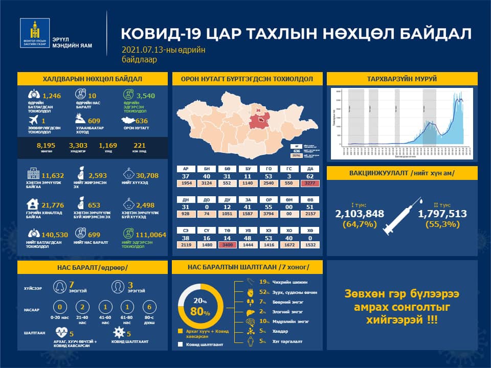 Халдварын 1246 тохиолдол бүртгэгдлээ