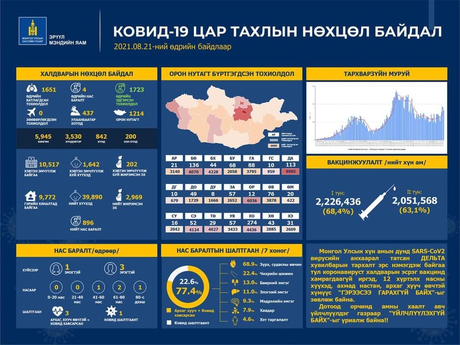 Сүүлийн 24 ЦАГТ: Ковидын 1651 шинэ тохиолдол илэрч, 4 хүн нас барлаа