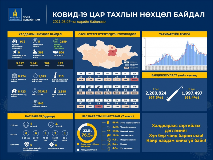 Шинжилгээгээр коронавируст халдварын  972 тохиолдол шинээр бүртгэгдлээ. /2021.08.02/