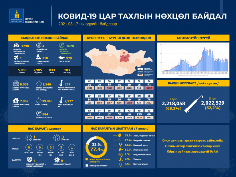 “КОВИД-19" халдварын 1298 тохиолдол бүртгэгдлээ