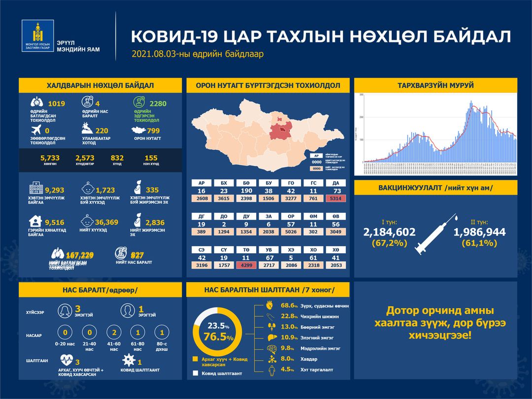 Шинжилгээгээр коронавируст халдварын 1019 тохиолдол шинээр бүртгэгдлээ.