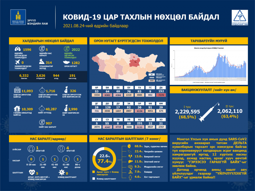 Сүүлийн 24 цагт коронавируст халдварын 1596 тохиолдол бүртгэгдлээ.