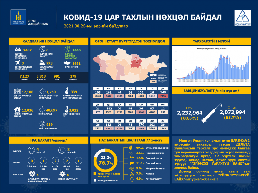 Сүүлийн 14 цагт Коронавируст халдварын 2467 тохиолдол бүртгэгдсэн байна