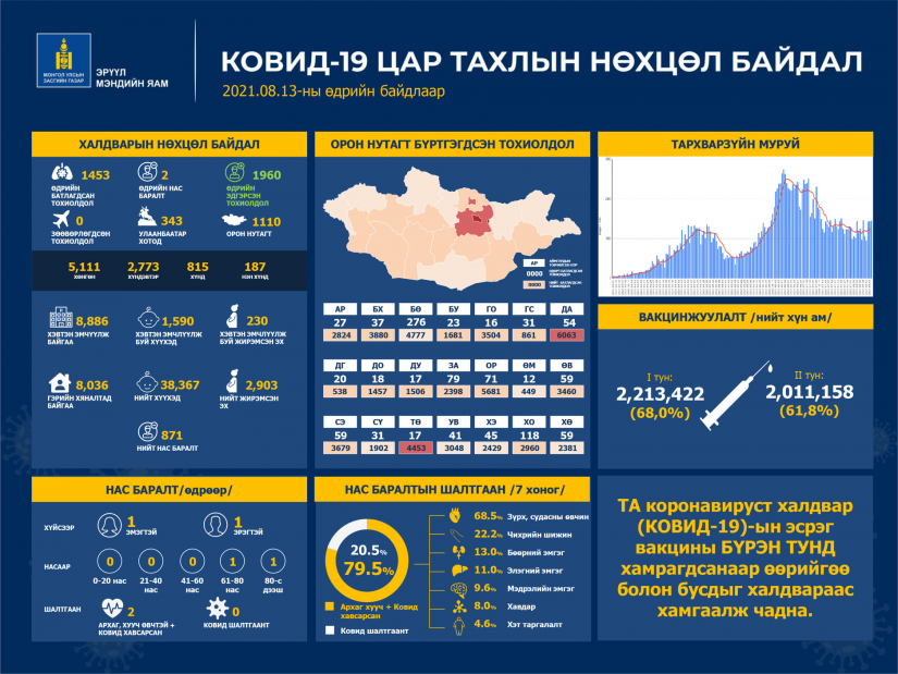 Шинжилгээгээр коронавируст халдварын 1453 тохиолдол шинээр бүртгэгдлээ.