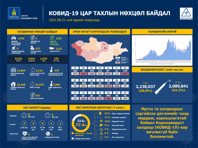 Шинжилгээгээр коронавируст халдварын 2740 тохиолдол шинээр бүртгэгдлээ. /2021.08.31/