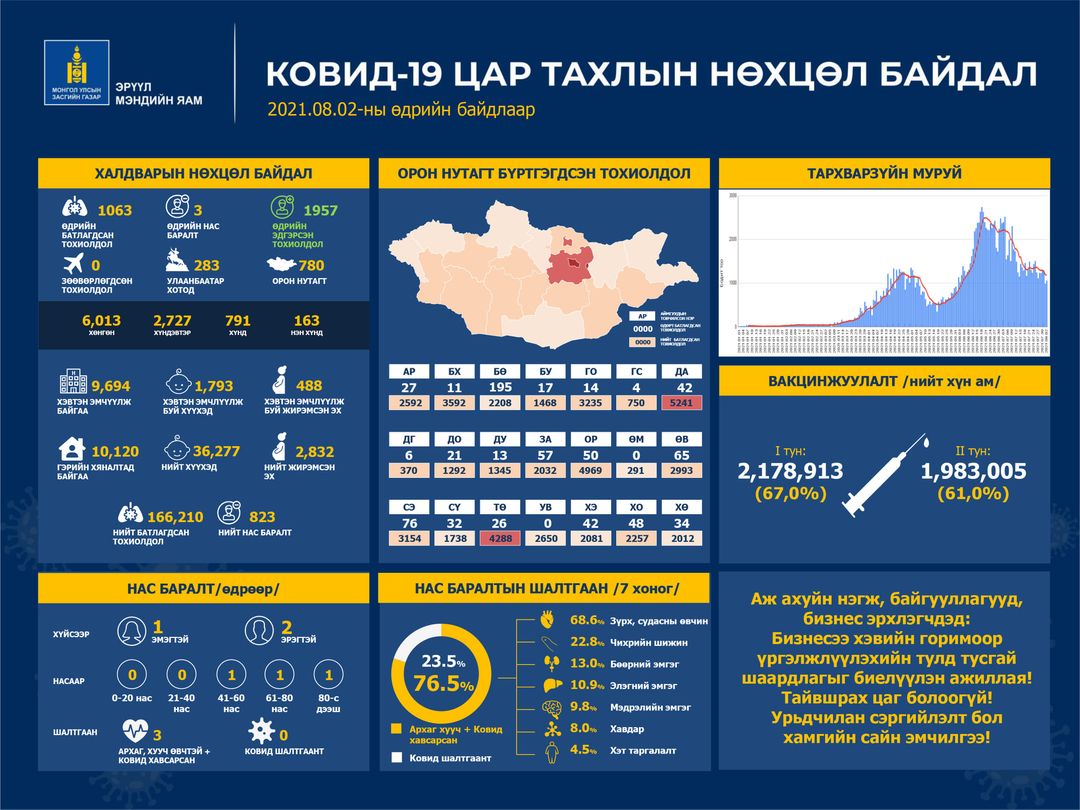 Шинжилгээгээр коронавируст халдварын 1063 тохиолдол шинээр бүртгэгдлээ. /2021.08.02/