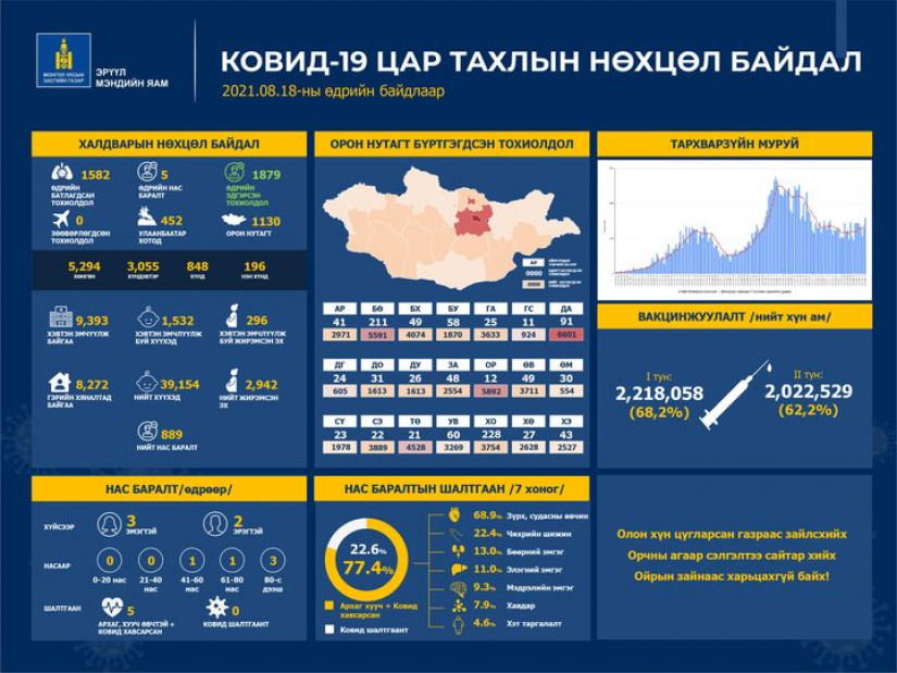 Сүүлийн 24 цагт “КОВИД-19" халдварын 1582 тохиолдол бүртгэгдлээ.