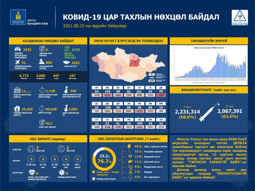 Коронавируст халдварын 2433 тохиолдол бүртгэгдлээ