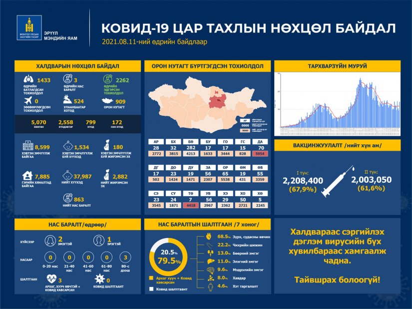 Сүүлийн 24 цагт 1433 тохиолдол бүртгэгдлээ.