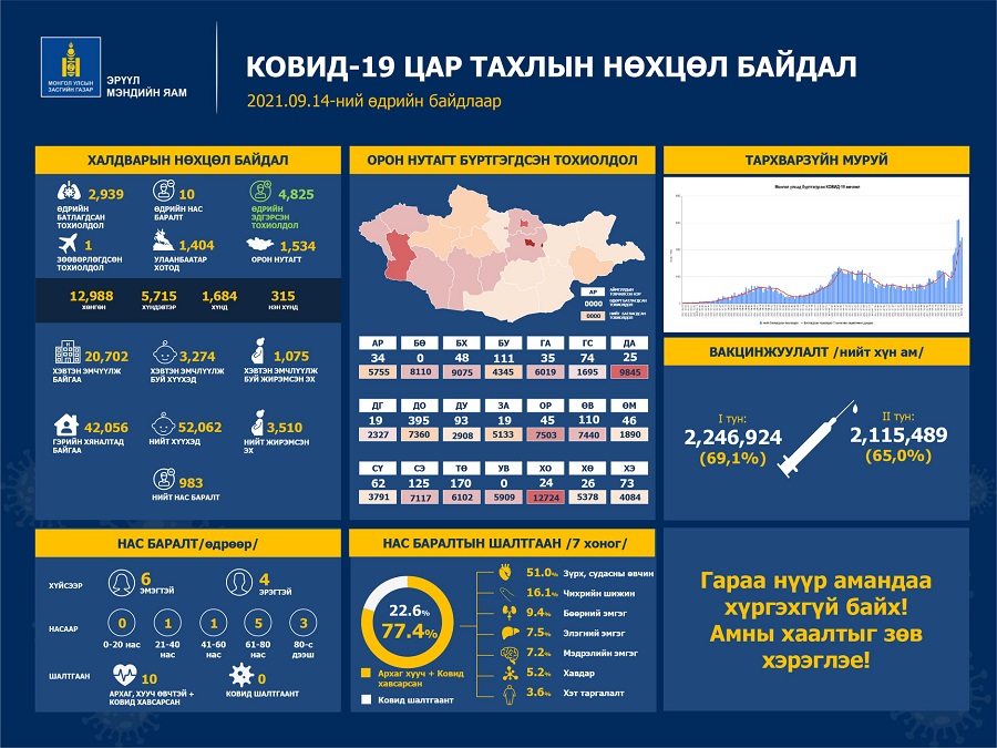 Шинжилгээгээр коронавируст халдварын 2939 тохиолдол шинээр бүртгэгдлээ.