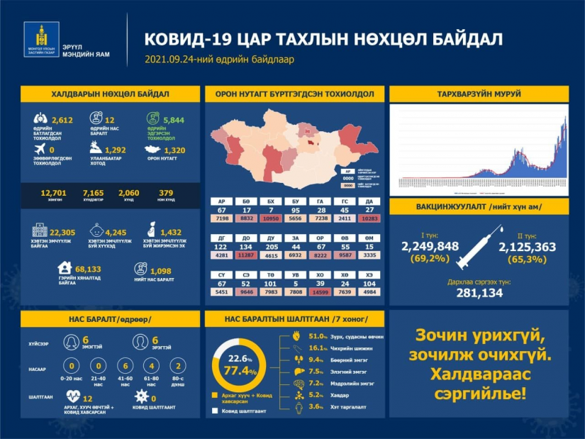 Шинжилгээгээр коронавируст халдварын 2612 тохиолдол шинээр бүртгэгдлээ. /2021.09.24/